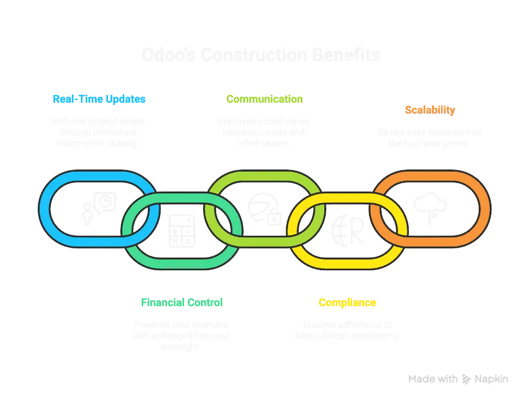 construction software