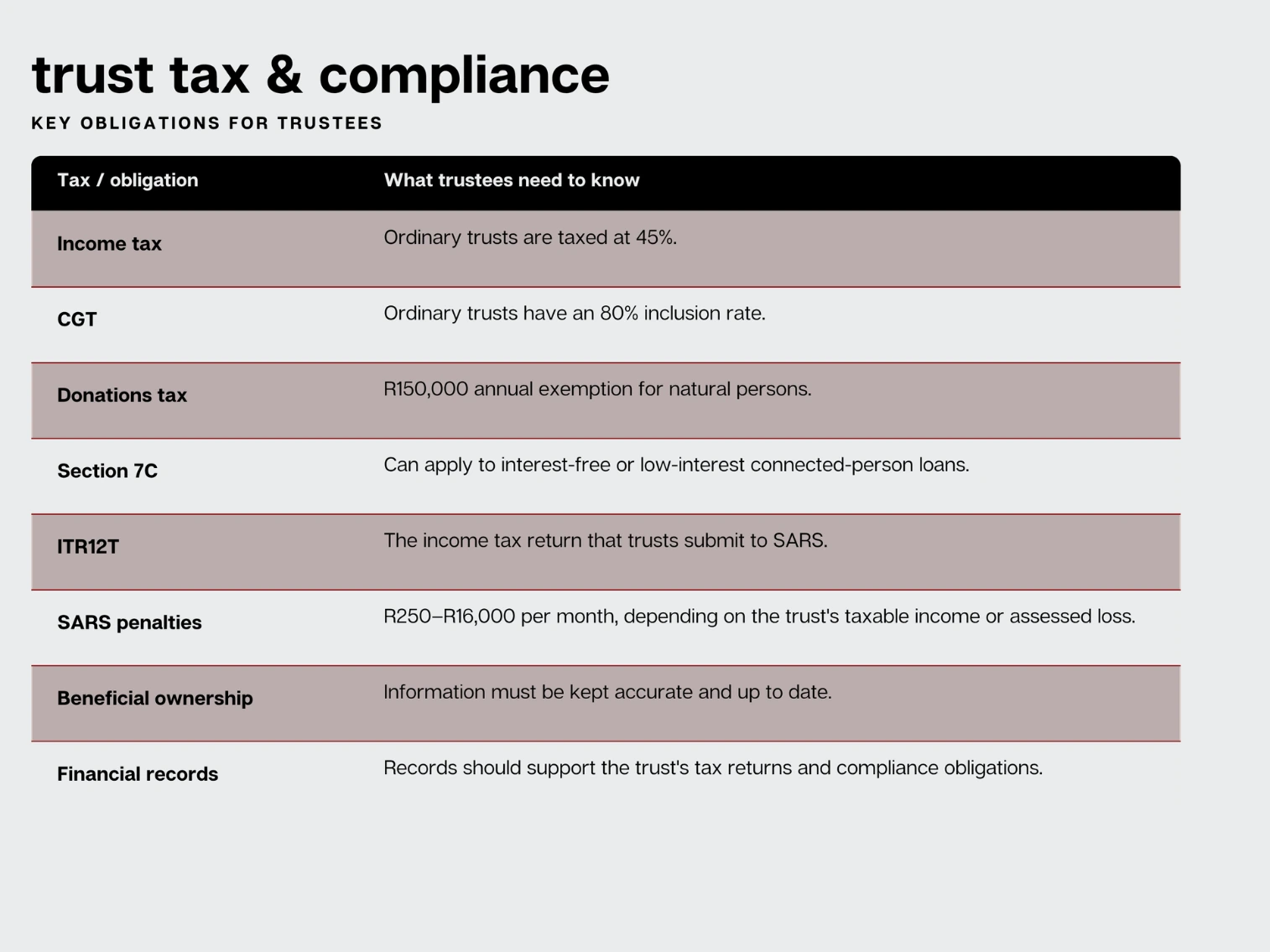Sars Trust Tax rates